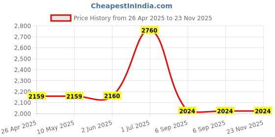 firstcry.com little desi Silk Full Sleeves Threadwork Embroidered Sequins Embellished Kurta Pyjama Set - Peacock little desi Price History Graph from 26 Apr 2025 to 23 Nov 2025