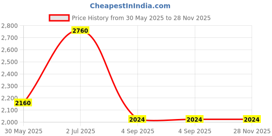 firstcry.com little desi Silk Full Sleeves Threadwork Embroidered Sequins Embellished Kurta Pyjama Set - Wine little desi Price History Graph from 30 May 2025 to 28 Nov 2025