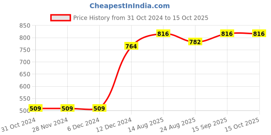 firstcry.com Little Fairy Ice Cream & Food Print Top - Green little fairy Price History Graph from 31 Oct 2024 to 15 Oct 2025