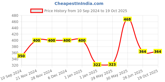 firstcry.com vishv books Little Fellow's Shapy Activity Books Pack of 3 - English vishv books Price History Graph from 10 Sep 2024 to 18 Oct 2025