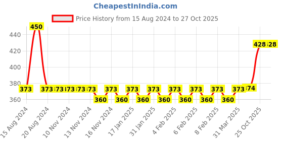firstcry.com little fingers Little Finger Beads Play Lacing Pack of 48 - Multicolour little fingers Price History Graph from 15 Aug 2024 to 27 Oct 2025