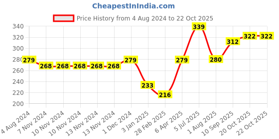 firstcry.com little fingers Little Finger Bowling Set 12 Pieces - Blue & White little fingers Price History Graph from 4 Aug 2024 to 21 Oct 2025