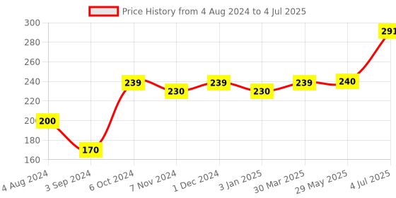 firstcry.com little fingers Little finger Buttons & Threads Blocks Multicolor - 50 Pieces little fingers Price History Graph from 4 Aug 2024 to 4 Jul 2025