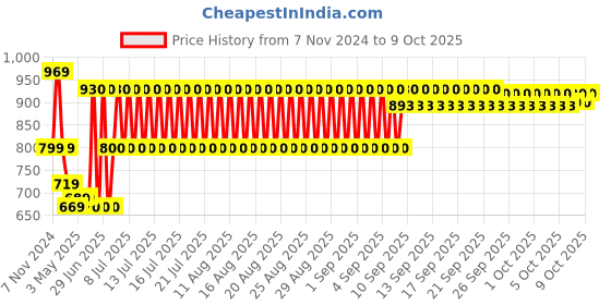 firstcry.com little fingers Little Finger Elephant Ring Toss - Multicolor little fingers Price History Graph from 7 Nov 2024 to 7 Oct 2025