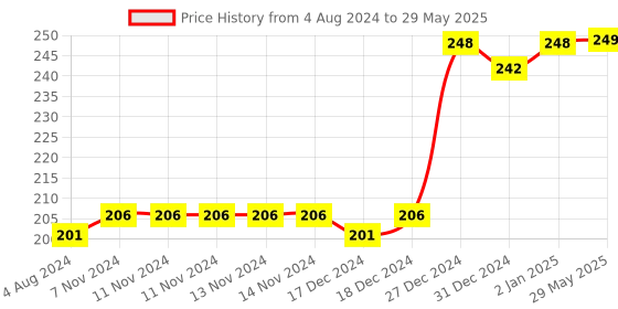 firstcry.com little fingers Little Finger Link and Learn Blocks Toy Set - 72 Pieces little fingers Price History Graph from 4 Aug 2024 to 29 May 2025