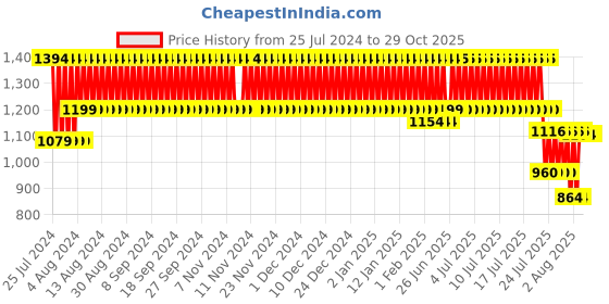 firstcry.com little fingers Little Finger Plastic Balls Pack of 100 - Multicolor little fingers Price History Graph from 25 Jul 2024 to 29 Oct 2025