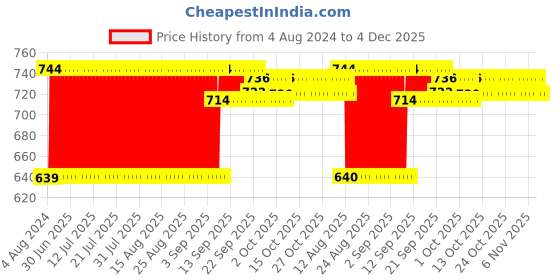 firstcry.com little fingers Little Finger Plastic Balls Pack of 60 - Multicolor little fingers Price History Graph from 4 Aug 2024 to 4 Dec 2025