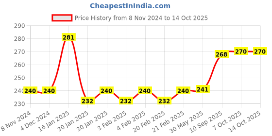 firstcry.com Little Fingers Animals N Threads 12 Pieces - Multicolour little fingers Price History Graph from 8 Nov 2024 to 14 Oct 2025