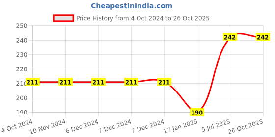 firstcry.com rupa publications Little Fingers Big Brains Vol 1 - English rupa publications Price History Graph from 4 Oct 2024 to 26 Oct 2025