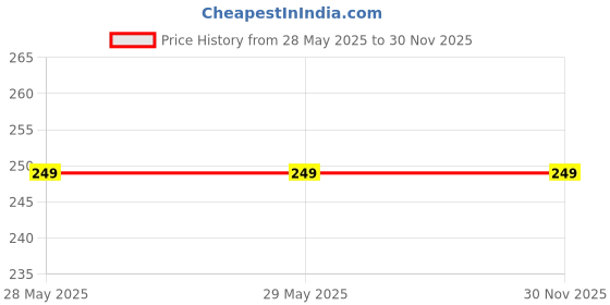 firstcry.com Little Fingers Butter Bites - 150 gm little fingers Price History Graph from 28 May 2025 to 30 Nov 2025