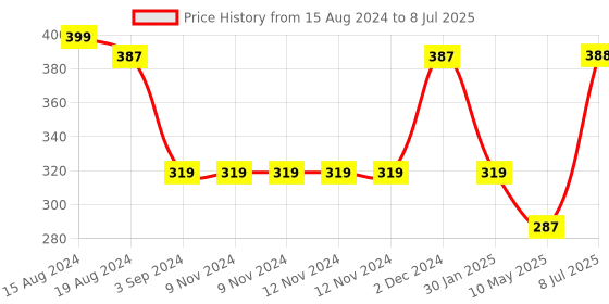 firstcry.com little fingers DIY Assembly Tractor & Engine Friction Toy with Screw Driver - (Color May Vary) little fingers Price History Graph from 15 Aug 2024 to 8 Jul 2025