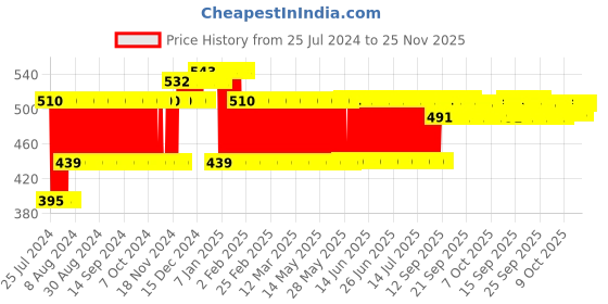 firstcry.com Little Fingers Engineering Free Wheel Truck Toy Loader - Multicolor little fingers Price History Graph from 25 Jul 2024 to 25 Nov 2025