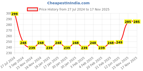 firstcry.com Little Fingers Fruits & Animals & Transport Threads 14 Pieces - Multicolour little fingers Price History Graph from 27 Jul 2024 to 16 Nov 2025