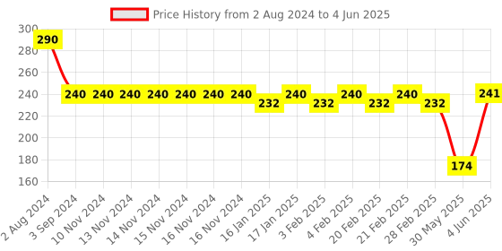 firstcry.com Little Fingers Fruits N Threads 12 Pieces - Multicolour little fingers Price History Graph from 2 Aug 2024 to 4 Jun 2025