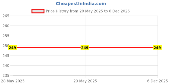 firstcry.com Little Fingers Honey Oats And Almond Cookies - 150 gm little fingers Price History Graph from 28 May 2025 to 6 Dec 2025