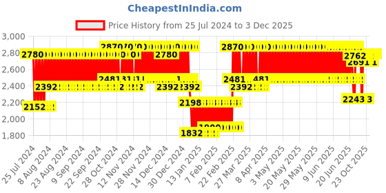 firstcry.com Little Fingers Junior Slide - Orange Green little fingers Price History Graph from 25 Jul 2024 to 3 Dec 2025