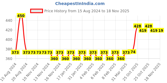 firstcry.com little fingers Little Finger Beads Play Lacing Pack of 48 - Multicolour little fingers Price History Graph from 15 Aug 2024 to 17 Nov 2025