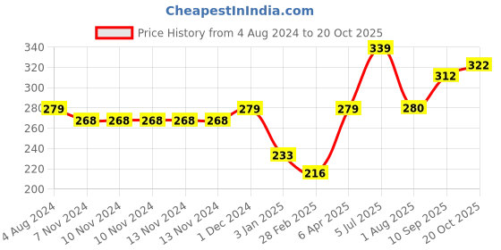 firstcry.com little fingers Little Finger Bowling Set 12 Pieces - Blue & White little fingers Price History Graph from 4 Aug 2024 to 20 Oct 2025