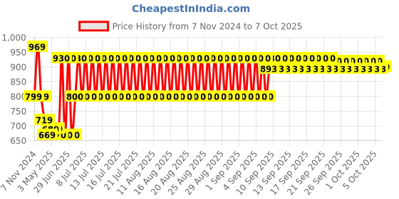 firstcry.com little fingers Little Finger Elephant Ring Toss - Multicolor little fingers Price History Graph from 7 Nov 2024 to 7 Oct 2025