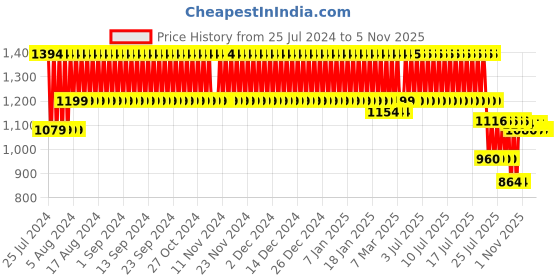 firstcry.com little fingers Little Finger Plastic Balls Pack of 100 - Multicolor little fingers Price History Graph from 25 Jul 2024 to 2 Nov 2025
