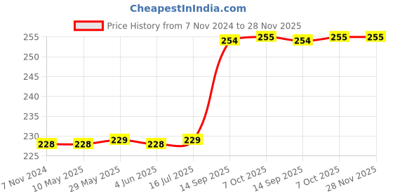 firstcry.com Little Fingers Paw Patrol Play with Numbers Multicolor - 48 Pieces little fingers Price History Graph from 7 Nov 2024 to 28 Nov 2025