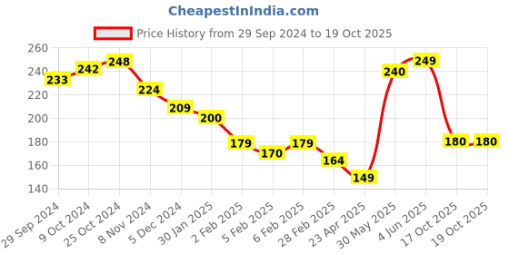 firstcry.com little fingers Play With Alphabets 52 Pieces - Multicolour little fingers Price History Graph from 29 Sep 2024 to 19 Oct 2025