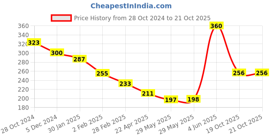 firstcry.com little fingers Play With Alphabets & Numbers Learn with Dora 100 Pieces - Multicolour little fingers Price History Graph from 28 Oct 2024 to 21 Oct 2025