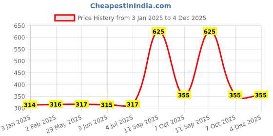 firstcry.com little fingers Realistic Fruits Cutting Play Set with Chopping Board & Knife Multicolour - 20 Pieces little fingers Price History Graph from 3 Jan 2025 to 2 Dec 2025