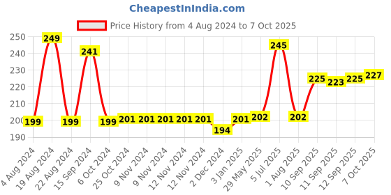 firstcry.com Little Fingers Stack O Cubes Multicolour - 8 Pieces little fingers Price History Graph from 4 Aug 2024 to 7 Oct 2025
