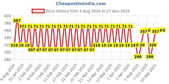 firstcry.com Little Fingers Stacking Toy Multicolor- 11 Pieces little fingers Price History Graph from 4 Aug 2024 to 27 Nov 2025