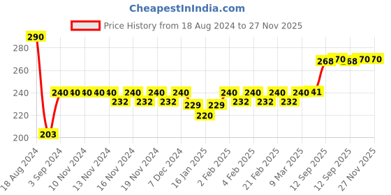 firstcry.com Little Fingers Vehicles N Threads 12 Pieces - Multicolour little fingers Price History Graph from 18 Aug 2024 to 26 Nov 2025