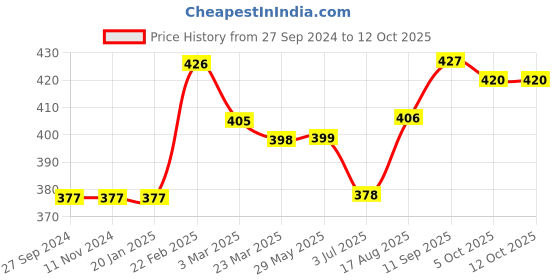 firstcry.com Little Folks Full Sleeves Sweater Cycle Print - Red little folks Price History Graph from 27 Sep 2024 to 12 Oct 2025