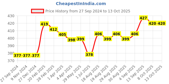 firstcry.com Little Folks Full Sleeves Sweater Puppy Design - Navy Blue little folks Price History Graph from 27 Sep 2024 to 13 Oct 2025