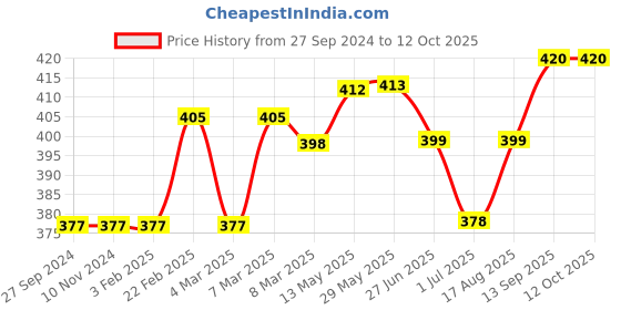 firstcry.com Little Folks Full Sleeves Sweater Puppy Design - Red little folks Price History Graph from 27 Sep 2024 to 12 Oct 2025