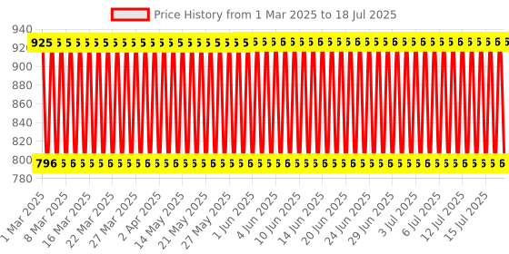 firstcry.com Little Genius Alphabet Frame - Multi Color little genius Price History Graph from 26 Feb 2025 to 16 Jul 2025