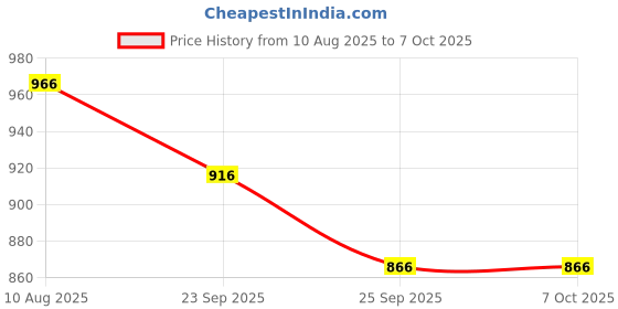 firstcry.com Little Genius Alphabet Object Match Up Puzzle - Multi Color little genius Price History Graph from 10 Aug 2025 to 6 Oct 2025
