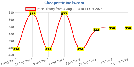 firstcry.com Little Genius Arabic Alphabets  Knob And Peg Puzzle - Multicolour little genius Price History Graph from 4 Aug 2024 to 11 Oct 2025