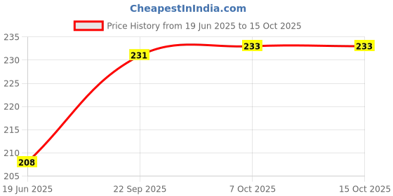 firstcry.com Little Genius Carving English Alphabet Lowercase - Brown little genius Price History Graph from 19 Jun 2025 to 15 Oct 2025