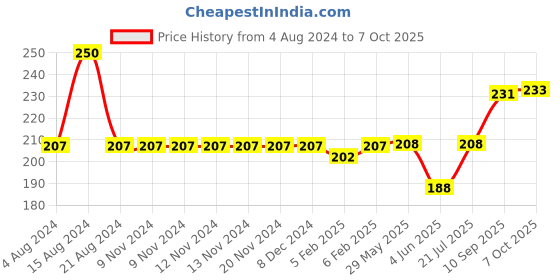firstcry.com Little Genius Carving Numbers 0 to 10 - Brown little genius Price History Graph from 4 Aug 2024 to 7 Oct 2025