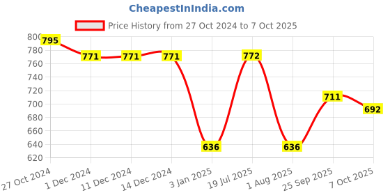 firstcry.com Little Genius Counting Abacus Game - Multicolour little genius Price History Graph from 27 Oct 2024 to 7 Oct 2025