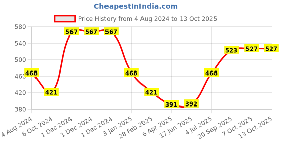 firstcry.com Little Genius Creative Beading Set - Multicolour little genius Price History Graph from 4 Aug 2024 to 13 Oct 2025