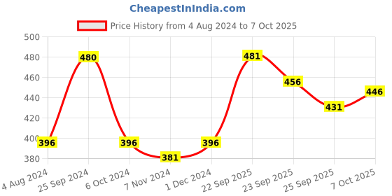 firstcry.com Little Genius English Alphabet Tray Lower Case - Multicolor little genius Price History Graph from 4 Aug 2024 to 6 Oct 2025