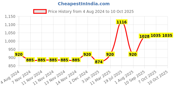 firstcry.com Little Genius Hindi Alphabet With Picture Match - Multi Color little genius Price History Graph from 4 Aug 2024 to 10 Oct 2025