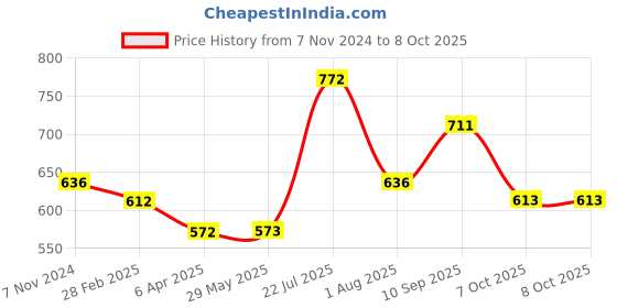 firstcry.com Little Genius Match The Shadow Maze Toy - Multicolor little genius Price History Graph from 7 Nov 2024 to 8 Oct 2025