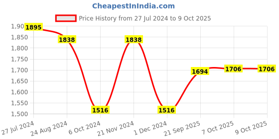 firstcry.com Little Genius Peg Board - Multicolour little genius Price History Graph from 27 Jul 2024 to 9 Oct 2025