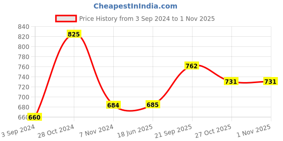 firstcry.com Little Genius Pipe Link Set Multicolour - 45 Pieces little genius Price History Graph from 3 Sep 2024 to 31 Oct 2025