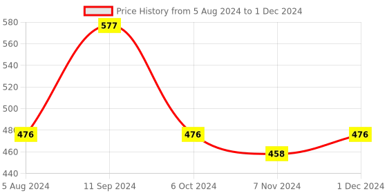 firstcry.com Little Genius Shape & Pattern Zig Zag - Multicolor little genius Price History Graph from 5 Aug 2024 to 1 Dec 2024