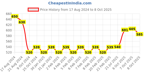 firstcry.com Little Genius Shape & Size Sorter - Multicolor little genius Price History Graph from 17 Aug 2024 to 8 Oct 2025