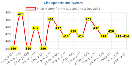firstcry.com Little Genius - Ship Wooden Puzzle little genius Price History Graph from 4 Aug 2024 to 2 Dec 2025