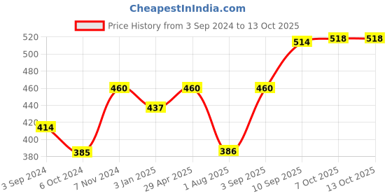 firstcry.com Little Genius Tamil Consonants With Knob Multicolur - 18 Pieces little genius Price History Graph from 3 Sep 2024 to 13 Oct 2025
